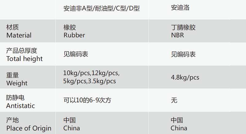 安珂穩(wěn)達耐油型防滑抗疲勞墊技術規(guī)格